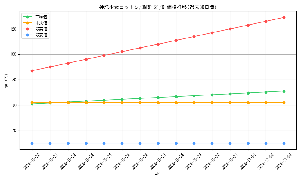 card_65508_series_65414_rarity_101888_graph