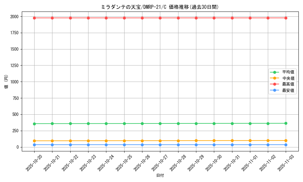 card_65509_series_65414_rarity_101888_graph