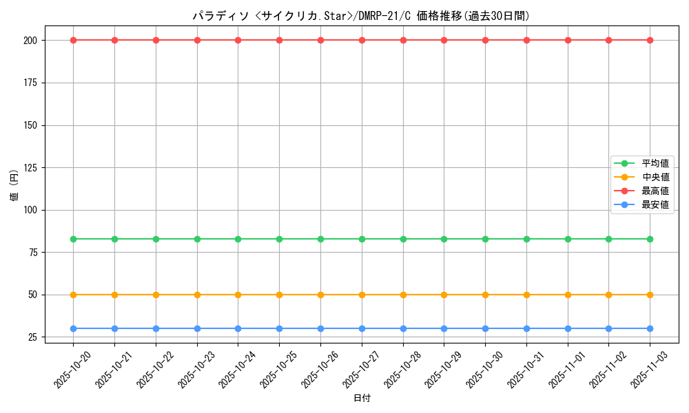 card_65512_series_65414_rarity_101888_graph