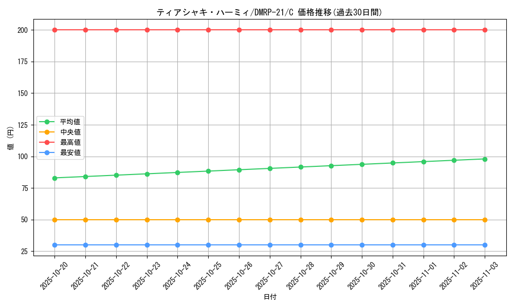 card_65514_series_65414_rarity_101888_graph