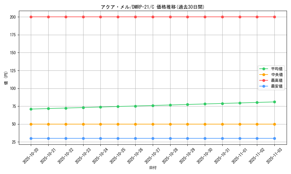 card_65515_series_65414_rarity_101888_graph