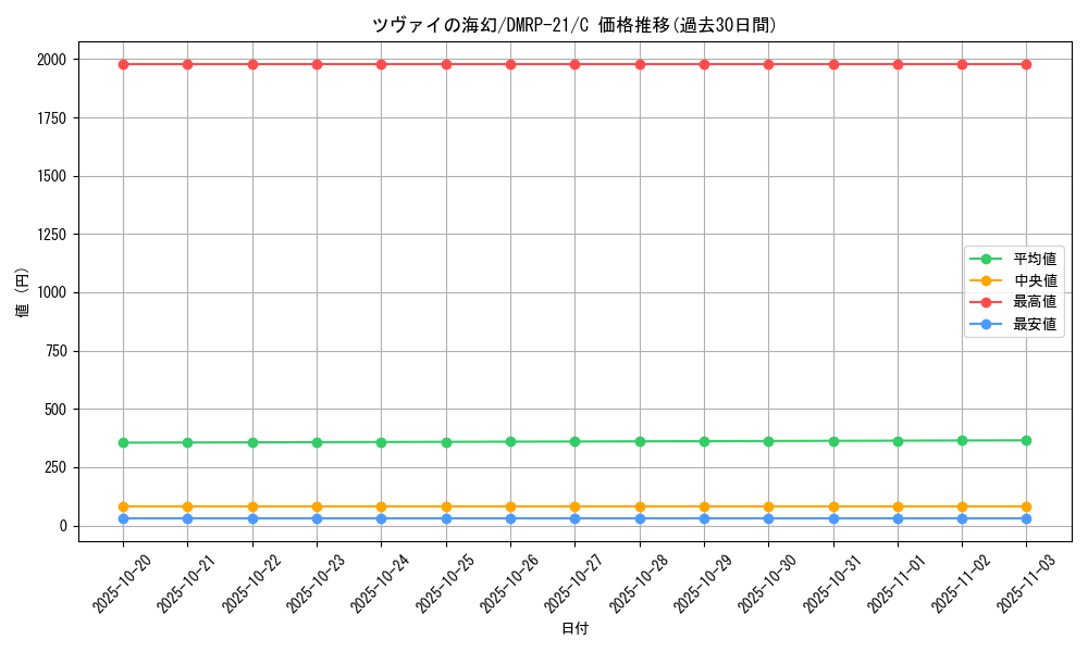card_65516_series_65414_rarity_101888_graph