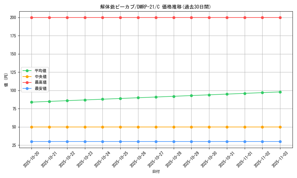 card_65526_series_65414_rarity_101888_graph