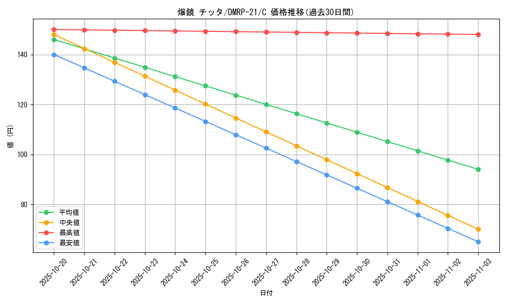 card_65527_series_65414_rarity_101888_graph