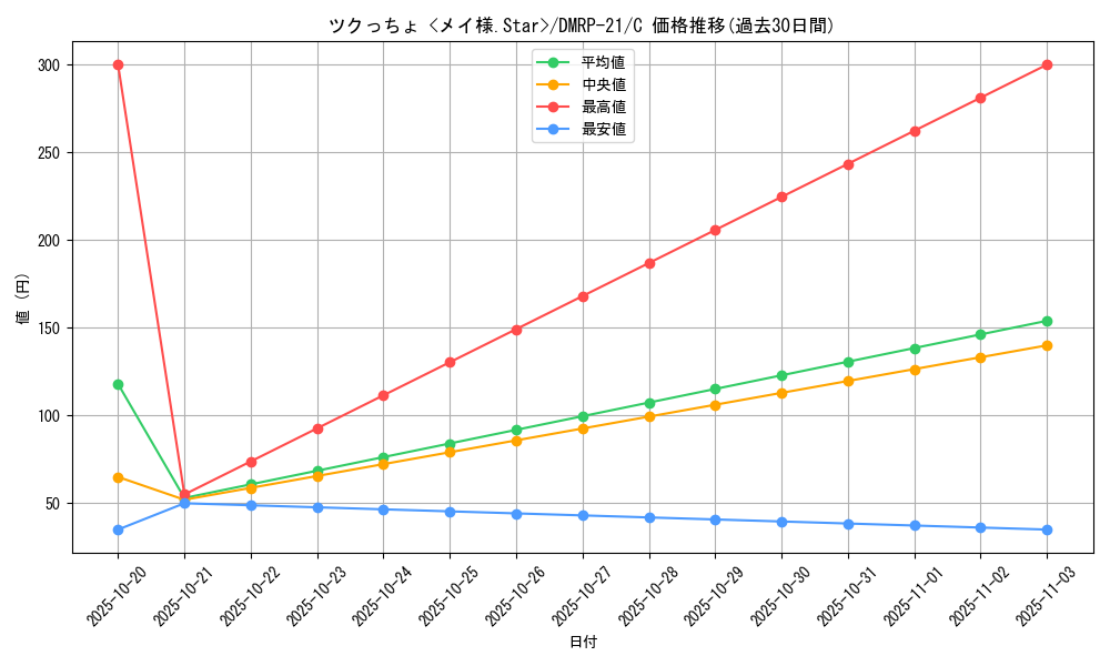 card_65531_series_65414_rarity_101888_graph