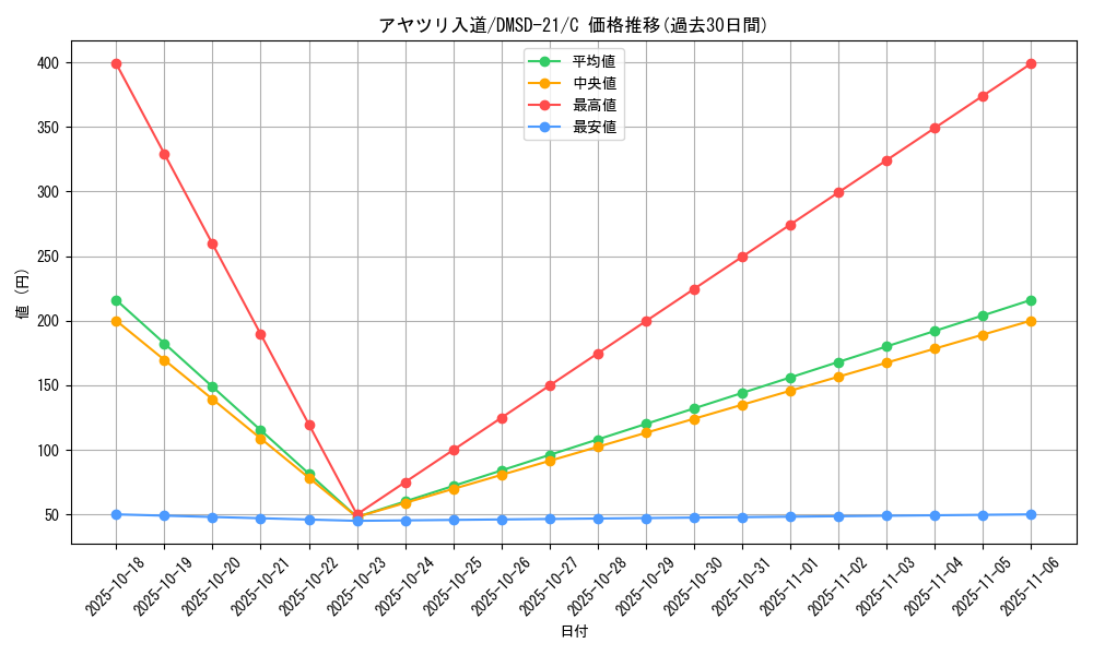 card_65563_series_65739_rarity_101888_graph