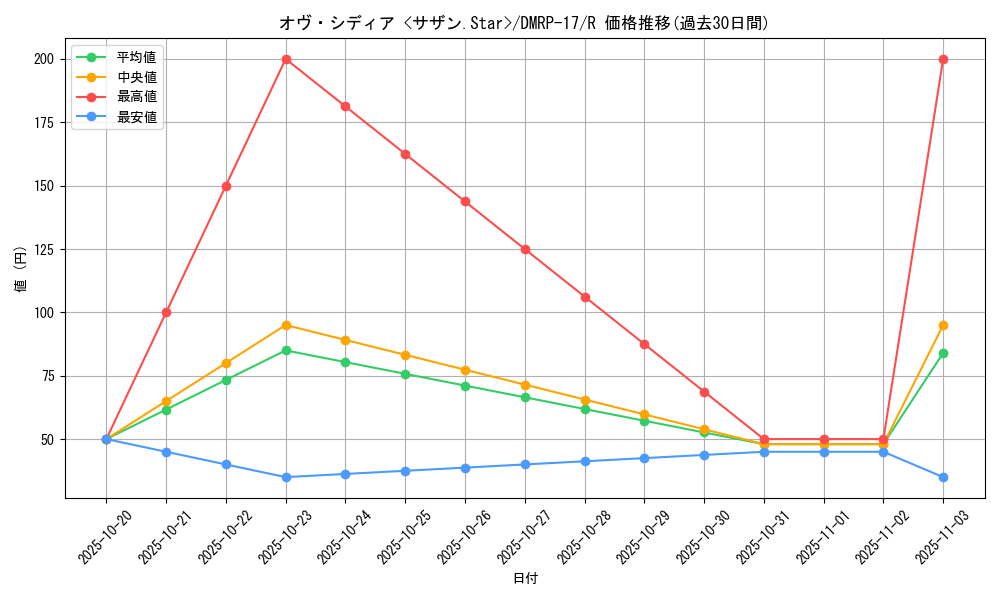 card_65571_series_65422_rarity_101829_graph