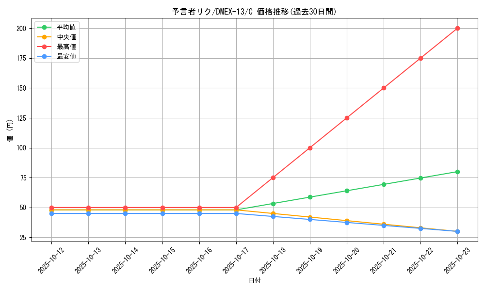 card_65576_series_65425_rarity_101888_graph