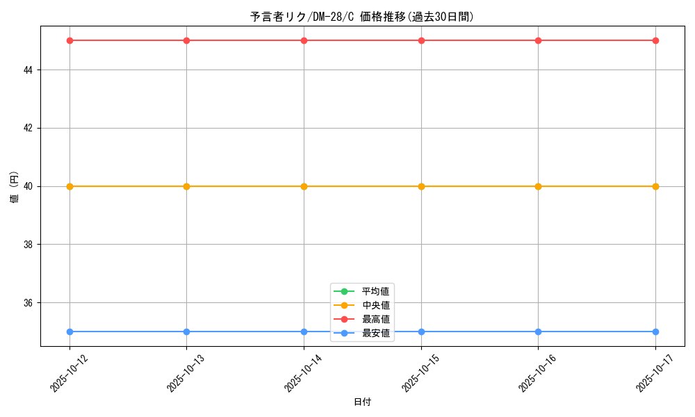card_65576_series_65670_rarity_101888_graph