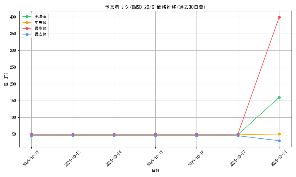 card_65576_series_65740_rarity_101888_graph