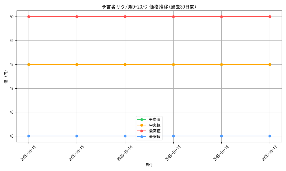card_65576_series_65792_rarity_101888_graph