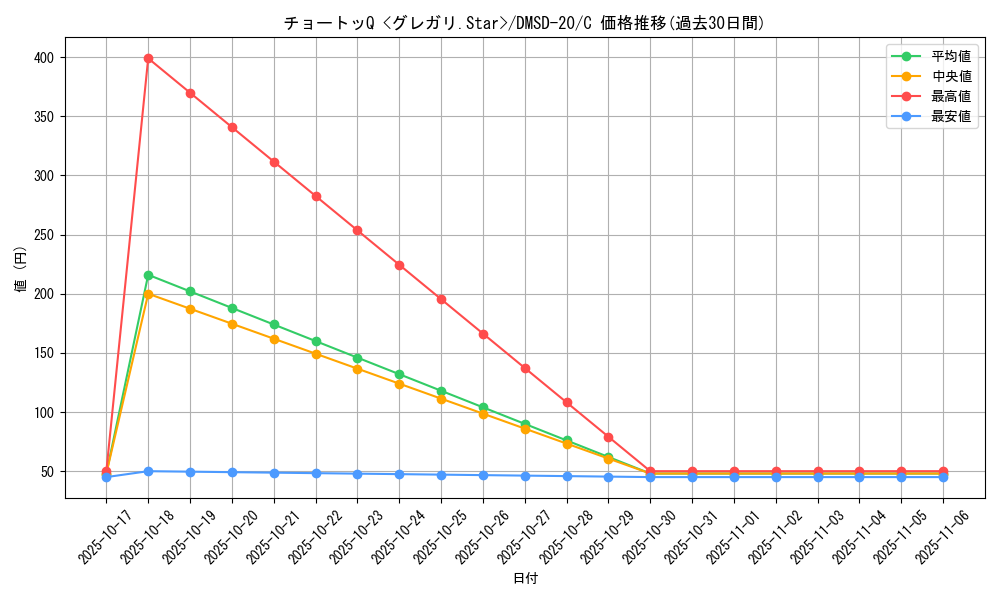 card_65578_series_65740_rarity_101888_graph