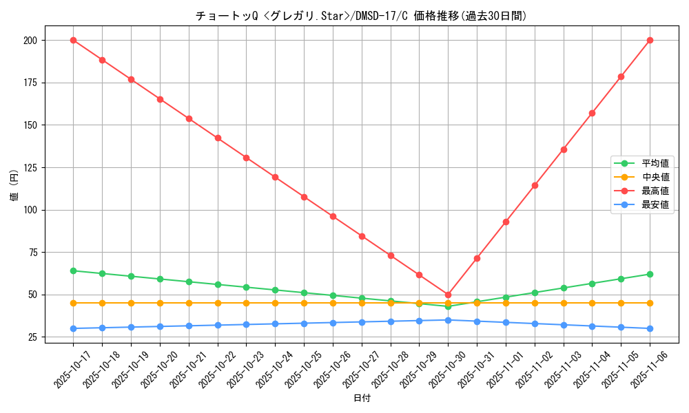 card_65578_series_65747_rarity_101888_graph