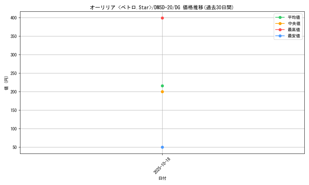 card_65582_series_65740_rarity_113200_graph