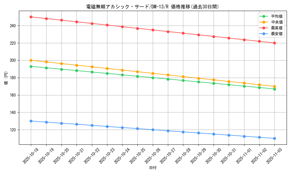 card_65630_series_65689_rarity_101829_graph