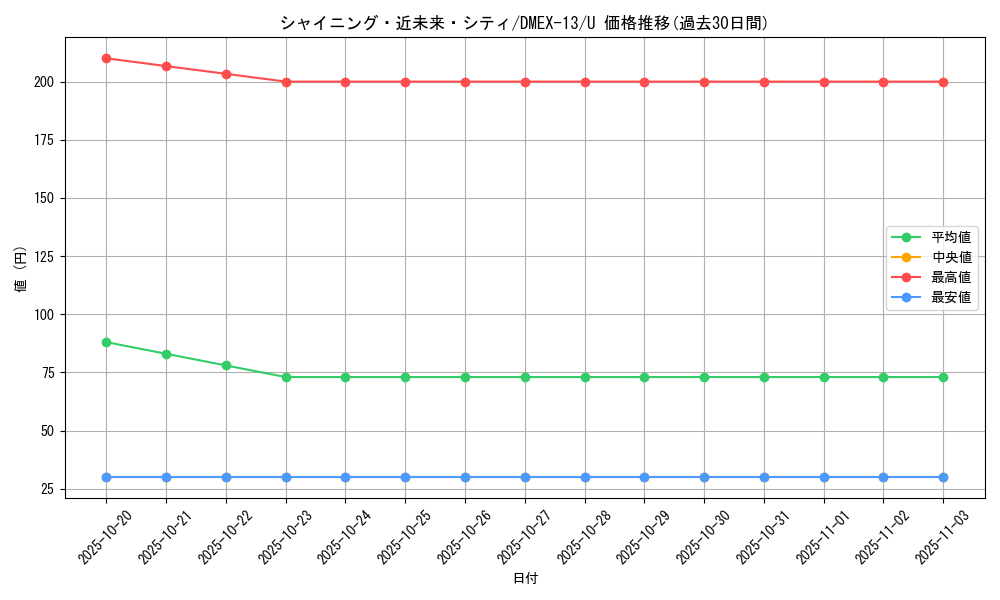 card_65636_series_65425_rarity_101855_graph
