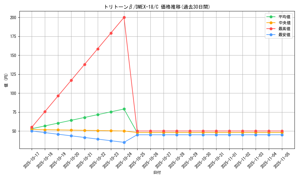 card_65656_series_65415_rarity_101888_graph