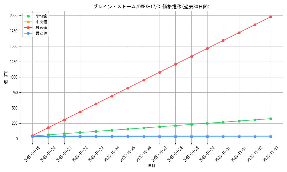 card_65658_series_65417_rarity_101888_graph