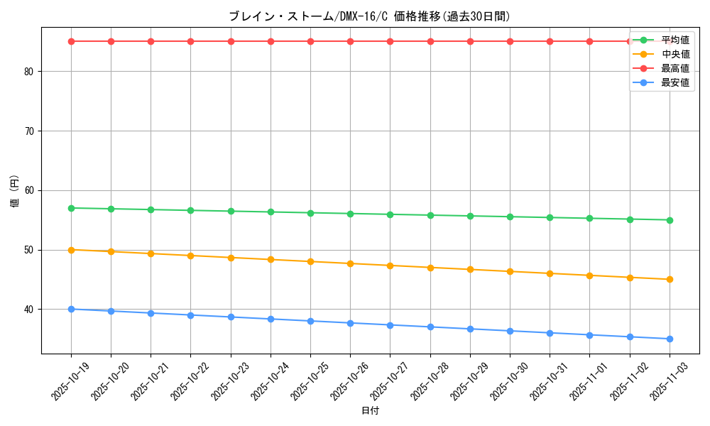 card_65658_series_65475_rarity_101888_graph