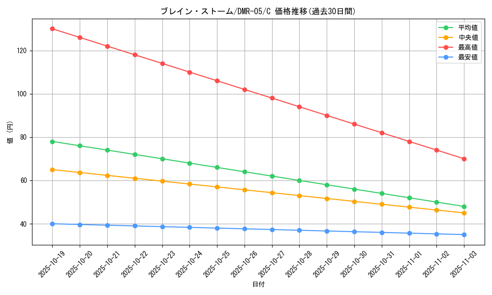 card_65658_series_65485_rarity_101888_graph