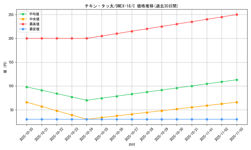 card_65664_series_65415_rarity_101888_graph