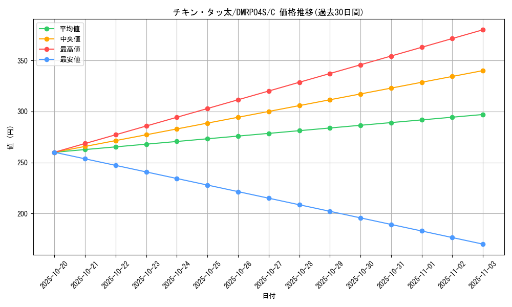 card_65664_series_74172_rarity_101888_graph