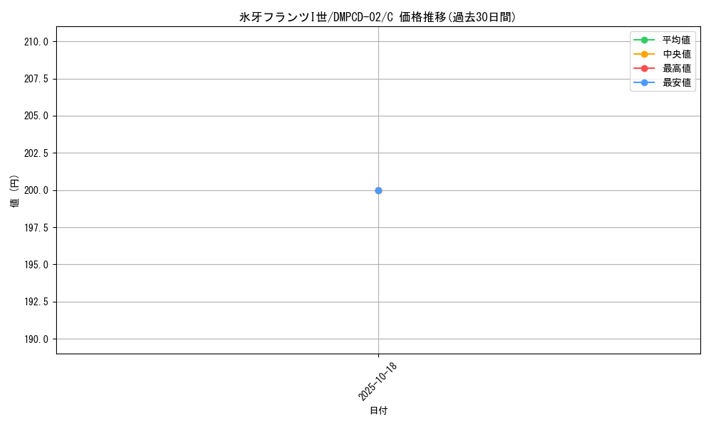 card_65693_series_65742_rarity_101888_graph