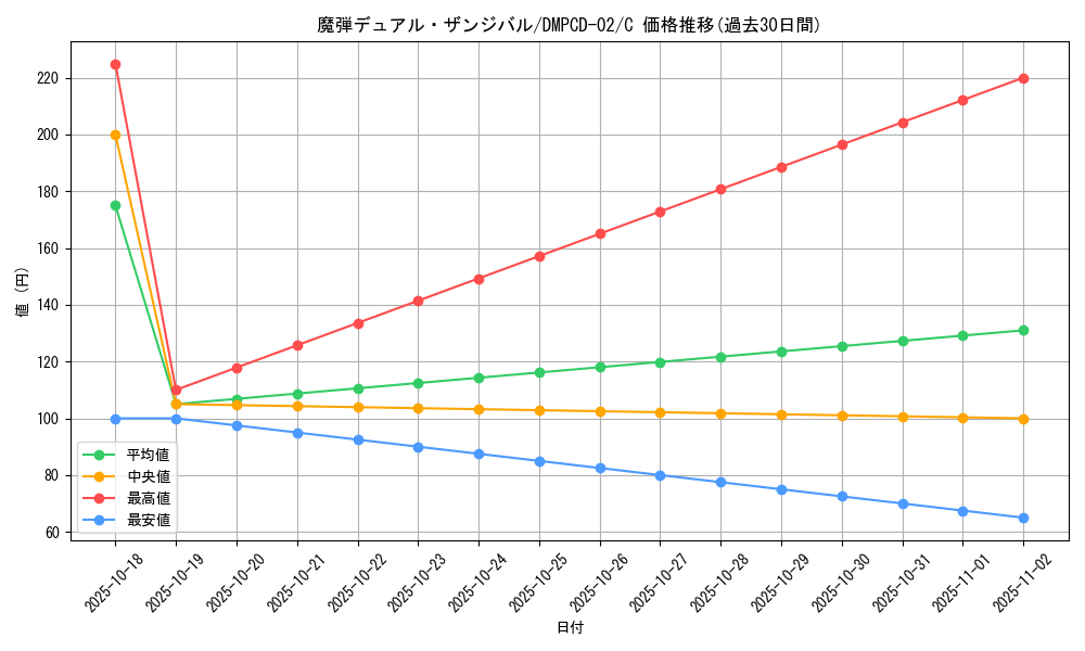 card_65696_series_65742_rarity_101888_graph