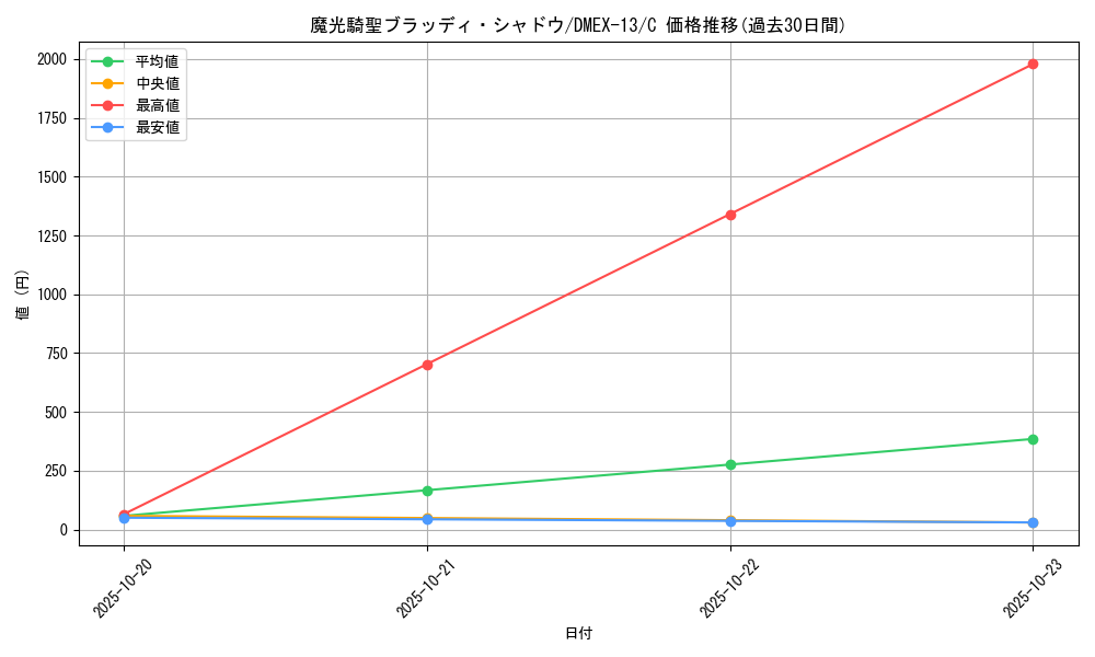 card_65698_series_65425_rarity_101888_graph