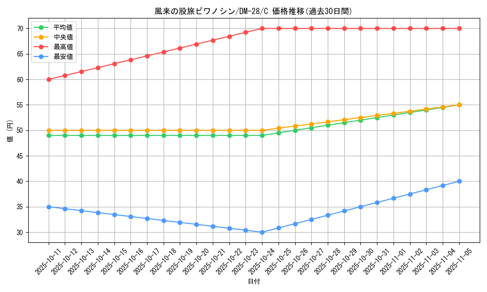 card_65701_series_65670_rarity_101888_graph