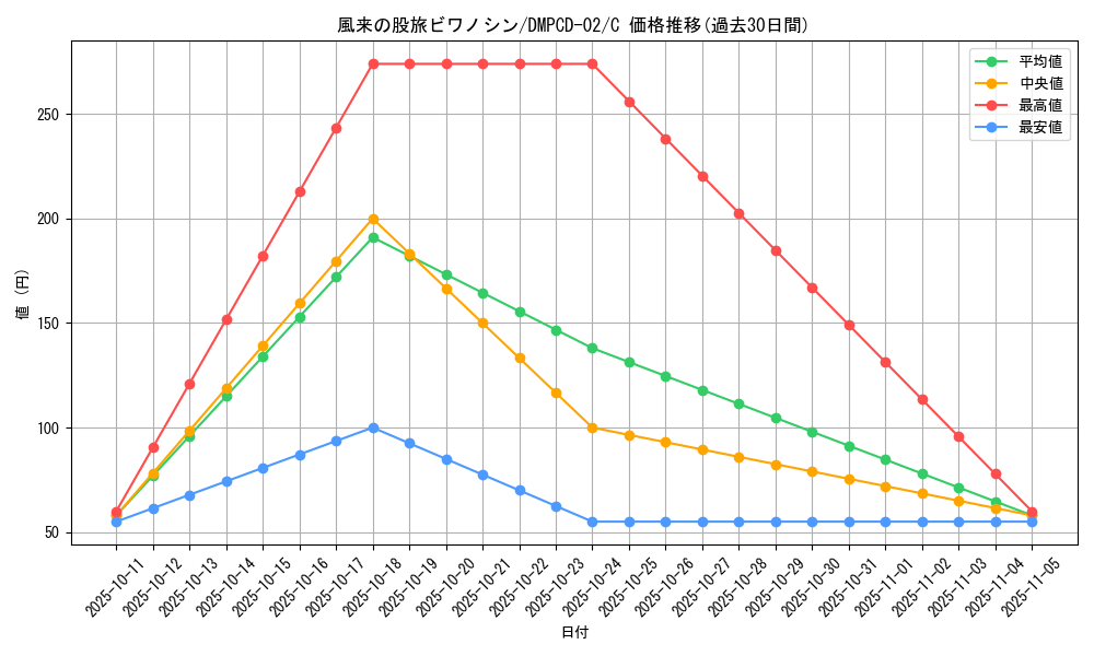 card_65701_series_65742_rarity_101888_graph