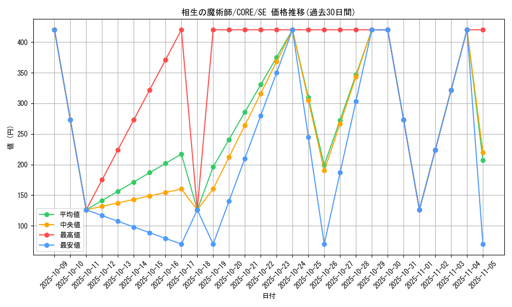 card_6573_series_14950_rarity_5_graph