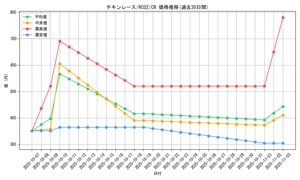 card_6574_series_10878_rarity_1299_graph