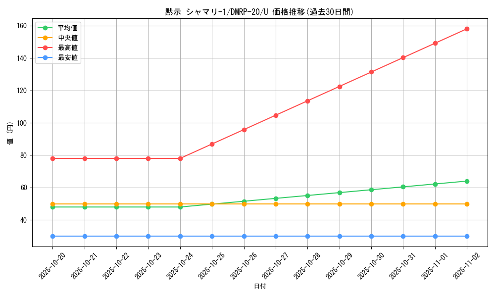card_65775_series_65416_rarity_101855_graph