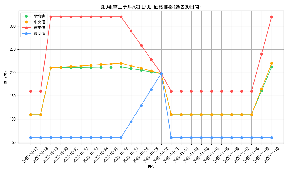 card_6577_series_14950_rarity_77_graph