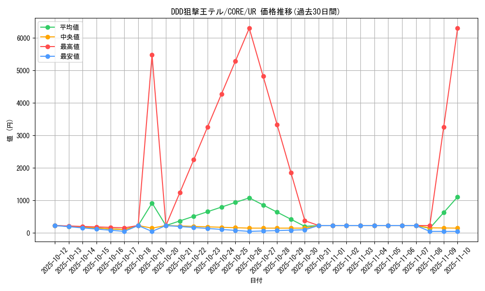 card_6577_series_14950_rarity_7_graph