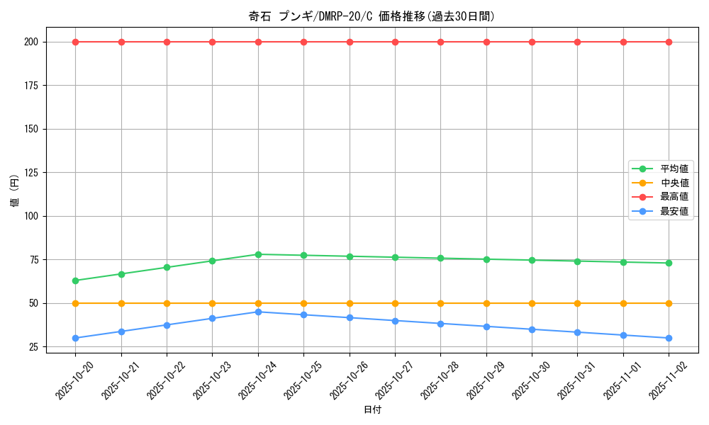 card_65803_series_65416_rarity_101888_graph