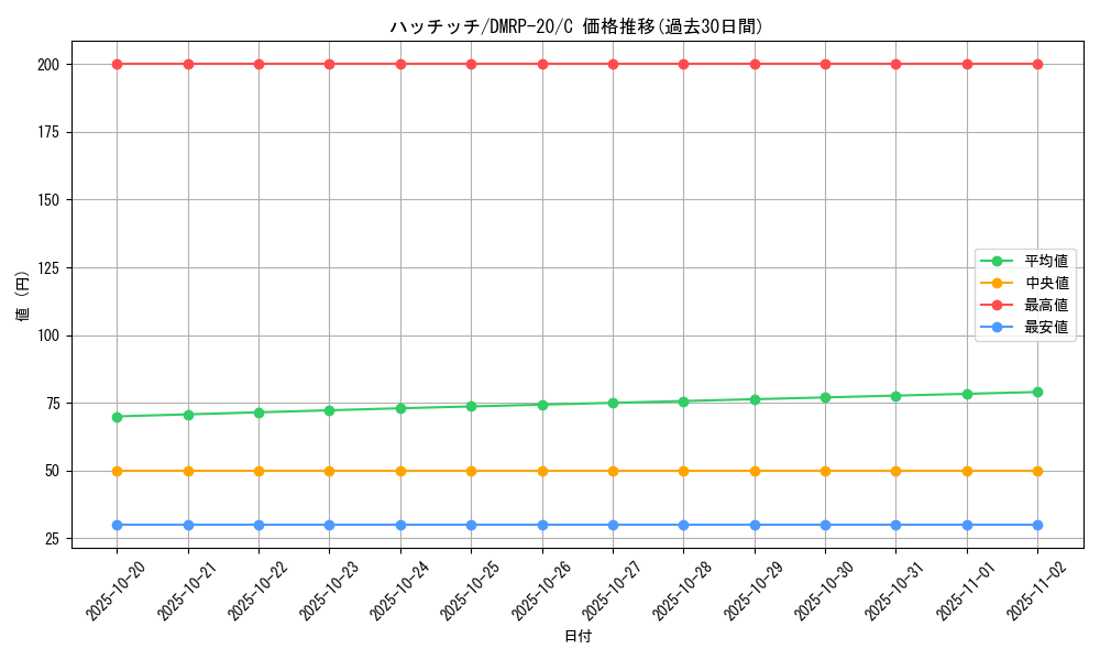 card_65805_series_65416_rarity_101888_graph