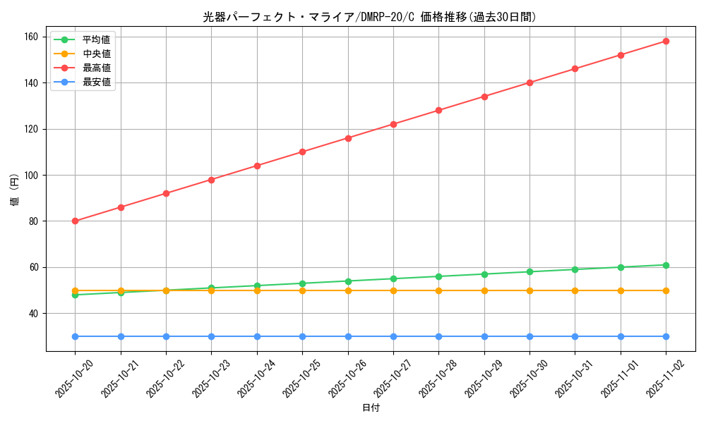 card_65808_series_65416_rarity_101888_graph