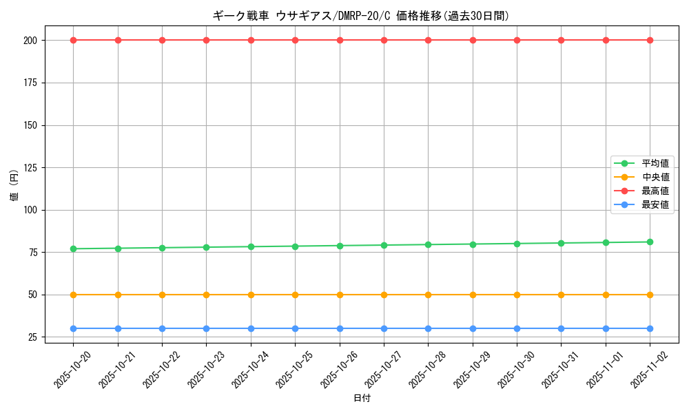 card_65827_series_65416_rarity_101888_graph