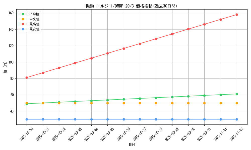 card_65830_series_65416_rarity_101888_graph