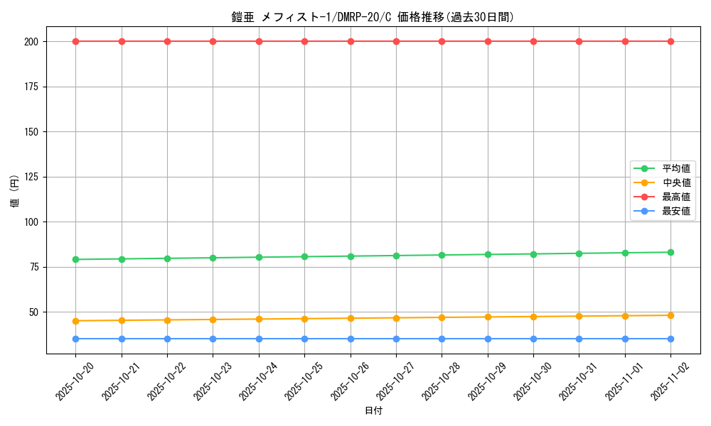 card_65839_series_65416_rarity_101888_graph