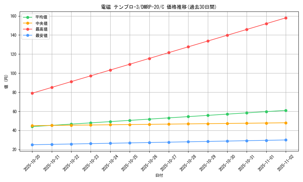 card_65841_series_65416_rarity_101888_graph