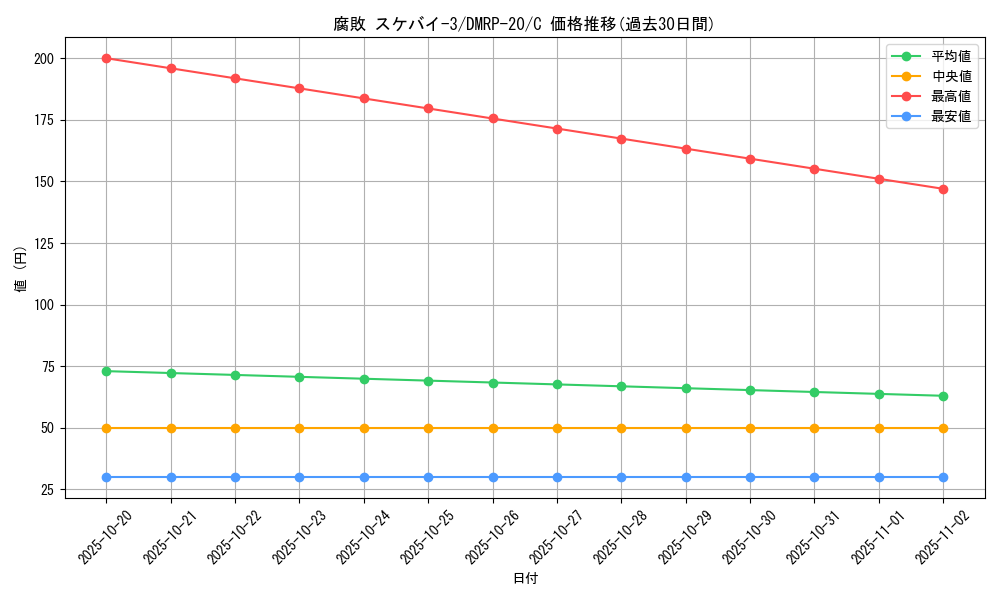 card_65844_series_65416_rarity_101888_graph