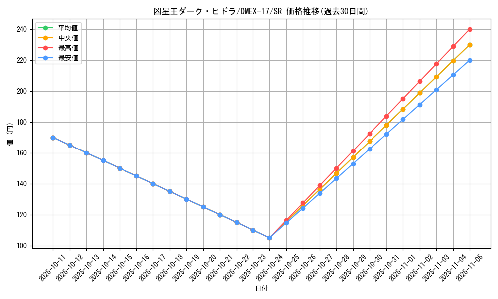 card_65898_series_65417_rarity_101779_graph