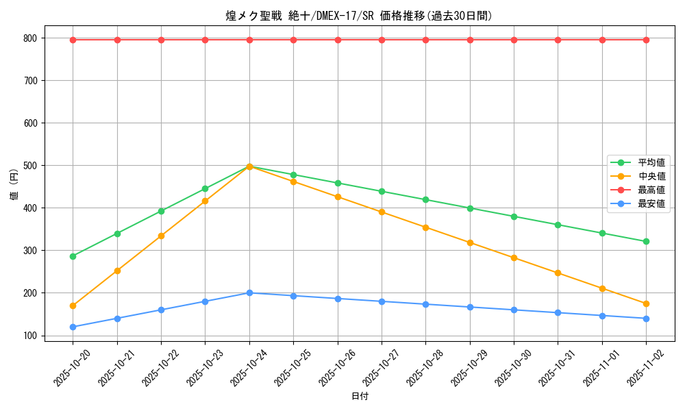 card_65917_series_65417_rarity_101779_graph