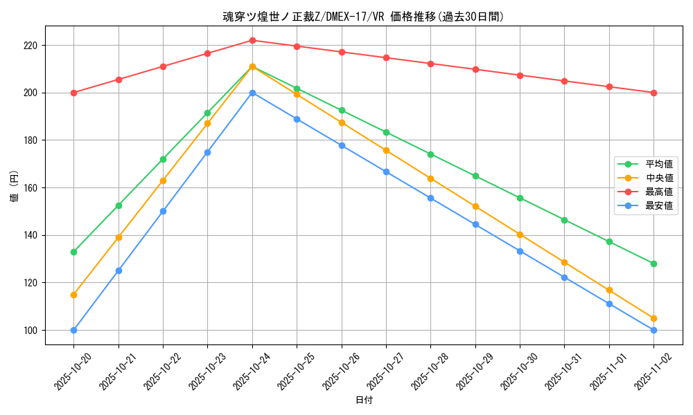 card_65942_series_65417_rarity_101809_graph