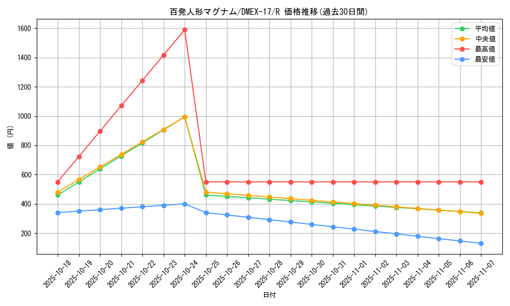card_65965_series_65417_rarity_101829_graph