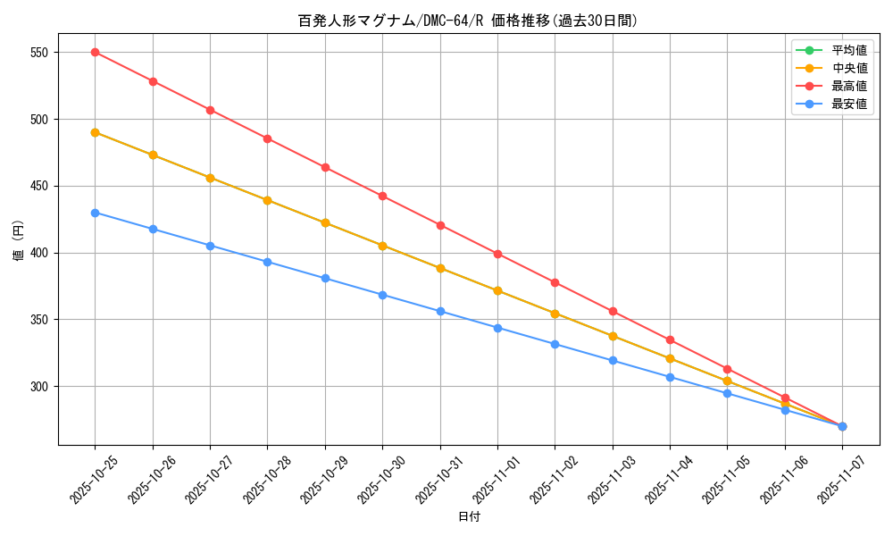 card_65965_series_65500_rarity_101829_graph