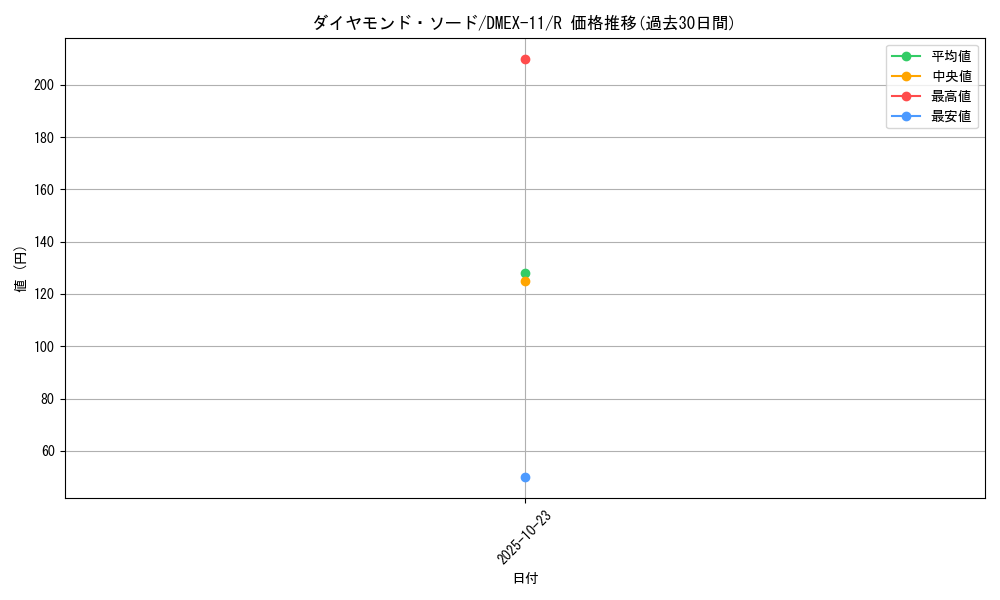 card_65966_series_65429_rarity_101829_graph